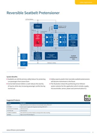 9
Safety Applications
LIN LDO Option
TLE8458
(TLE4266-2 + TLE7258)
+12V from Battery
Wake-up
Supply ICs
TLF355841)
Hall Sensor
2x TLE4961
or
TLE4966(V)
High-Current
PN Half-Bridge IC
BTN89xx
CAN-Bus or LIN-Bus
Current Sense/
Error Flag
OptiMOSTM
-P2 30V
IPD90P03P4L-04
M
P
N
P
P
N
Seatbelt
Pretensioner
ECU
CAN/LIN
Transceiver
TLE6251D
TLE7250GVIO
TLE7259-3GE
SafetyCAN
Airbag
ECU
Vehicle
Stability
Control
ECU
32-bit
MCU
AURIX™
1) In development
Reversible Seatbelt Pretensioner
System Benefits
„„ Seatbelts are still the primary safety feature for protecting
car passengers from severe harm
„„ Correct belt tension before a crash reduces the severity
of injuries while also increasing passenger comfort during
normal use
„„ Safety experts predict that reversible seatbelt pretensioners
will become mainstream in the future
„„ The illustration shows the partitioning of an Infineon
system solution for this application which includes supply,
microcontroller, sensor, power and communication ICs
www.infineon.com/seatbelt
Suggested Products
Product Description
AURIX™ High-performance 32-bit multicore microcontroller family (PRO-SIL™)
TLF35584 System power supply with integrated watchdog (PRO-SIL™)
TLE6251D/TLE7250GVIO CAN transceivers
TLE7259-3GE LIN transceiver
TLE4961/TLE4966(V) Hall switches for position/rotation sensing & rotor index counting
BTN89xx High-current PN half-bridge ICs
 