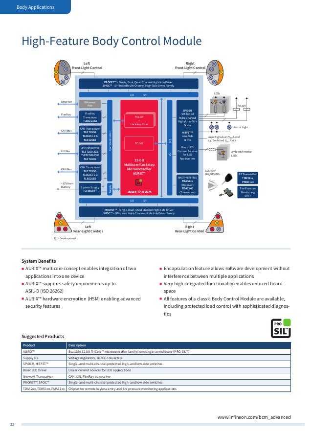 Infineon Automotive Application Guide