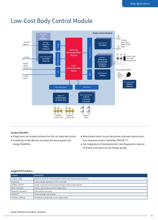 Infineon Automotive Application Guide