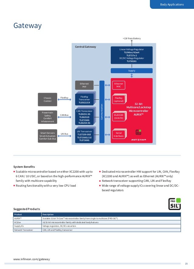 Infineon Automotive Application Guide