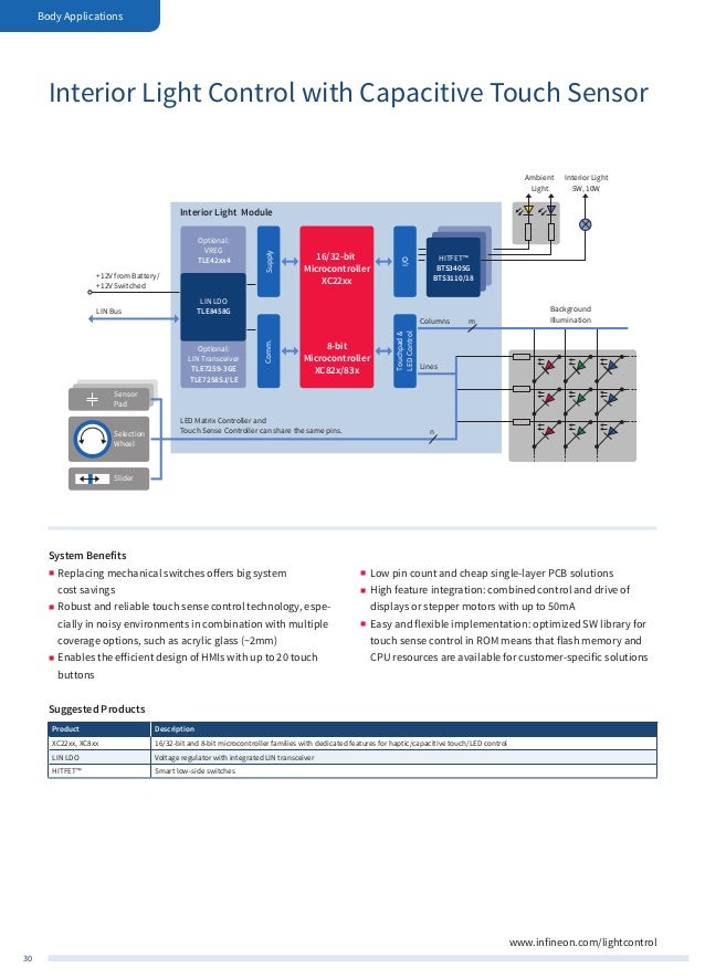 Infineon Automotive Application Guide