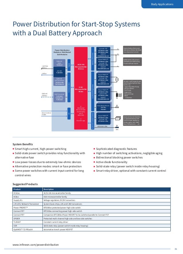 Infineon Automotive Application Guide