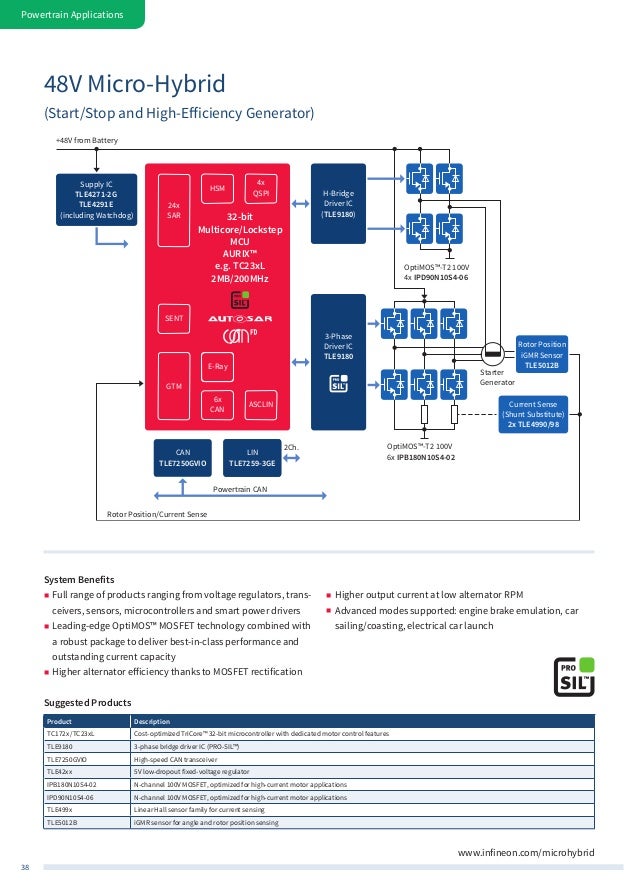 Infineon Automotive Application Guide