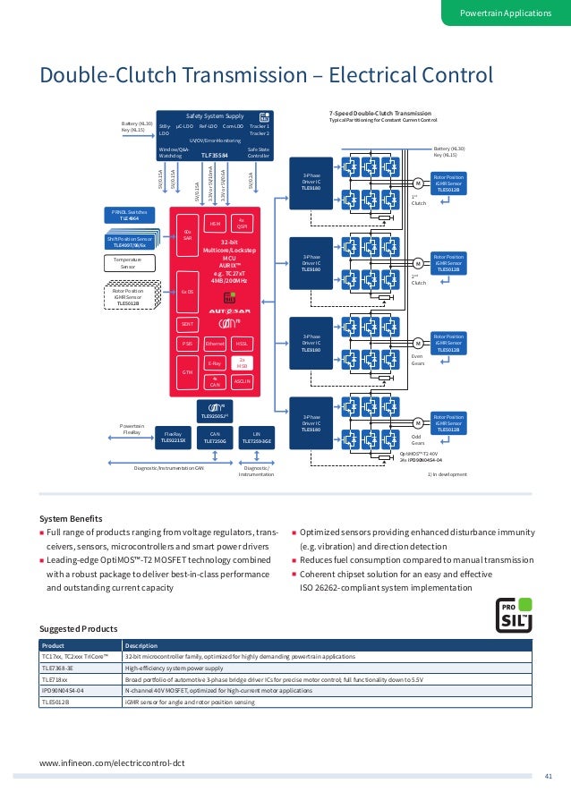 Infineon Automotive Application Guide