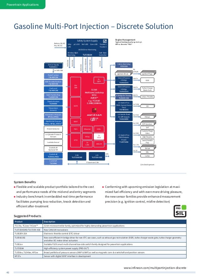 Infineon Automotive Application Guide