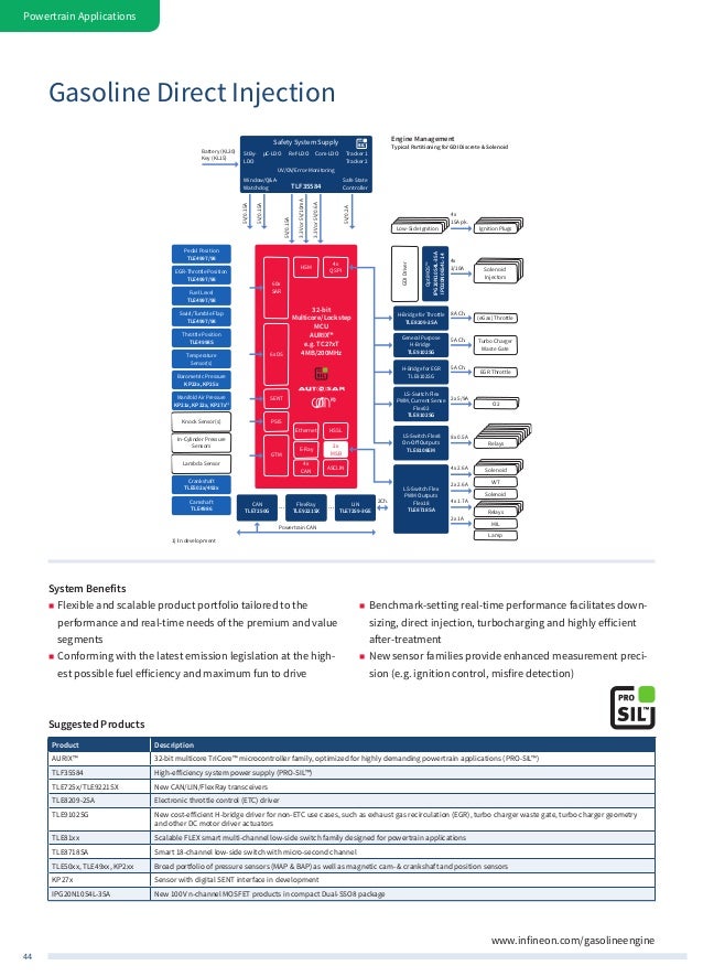 Infineon Automotive Application Guide