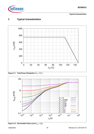 BCR401U
Typical characteristics
Datasheet 10 Revision 2.0, 2012-04-12
3 Typical characteristics
Figure 3-1 Total Power Dissipation Ptot = f(TS)
Figure 3-2 Permissible Pulse Load RthJS = f(tp)
0
200
400
600
800
1000
0 20 40 60 80 100 120 140
Ptot[mW]
TS [°C]
0.1
1
10
100
10
-6
10
-5
10
-4
10
-3
10
-2
10
-1
10
0
RthJS[K/W]
tp [s]
D = 0
D = 0.005
D = 0.01
D = 0.02
D = 0.05
D = 0.1
D = 0.2
D = 0.5
 