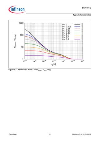BCR401U
Typical characteristics
Datasheet 11 Revision 2.0, 2012-04-12
Figure 3-3 Permissible Pulse Load Ptotmax / PtotDC= f(tp)
1
10
100
1000
10-6
10-5
10-4
10-3
10-2
10-1
100
Ptotmax/PtotDC
tp [s]
D = 0
D = 0.005
D = 0.01
D = 0.02
D = 0.05
D = 0.1
D = 0.2
D = 0.5
 