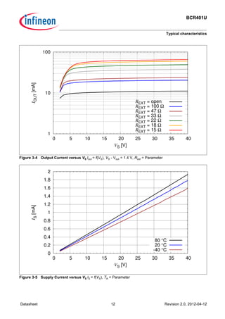 BCR401U
Typical characteristics
Datasheet 12 Revision 2.0, 2012-04-12
Figure 3-4 Output Current versus VS Iout = f(VS), VS - Vout = 1.4 V, Rext = Parameter
Figure 3-5 Supply Current versus VS IS = f(VS), TA = Parameter
1
10
100
0 5 10 15 20 25 30 35 40
IOUT[mA]
VS [V]
REXT = open
REXT = 100 Ω
REXT = 47 Ω
REXT = 33 Ω
REXT = 22 Ω
REXT = 18 Ω
REXT = 15 Ω
0
0.2
0.4
0.6
0.8
1
1.2
1.4
1.6
1.8
2
0 5 10 15 20 25 30 35 40
IS[mA]
VS [V]
80 °C
20 °C
-40 °C
 