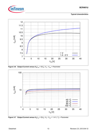 BCR401U
Typical characteristics
Datasheet 13 Revision 2.0, 2012-04-12
Figure 3-6 Output Current versus VS Iout = f(VS), VS - Vout = Parameter
Figure 3-7 Output Current versus VS Iout = f(VS), VS - Vout = 1.4 V, TA = Parameter
7
7.5
8
8.5
9
9.5
10
10.5
11
11.5
12
0 5 10 15 20 25 30 35 40
Iout[mA]
VS [V]
1 V
1.4 - 2 V
1
10
100
0 5 10 15 20 25 30 35 40
Iout[mA]
VS [V]
-40 °C
25 °C
85 °C
150 °C
 