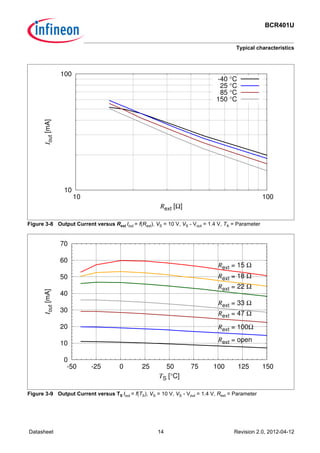 BCR401U
Typical characteristics
Datasheet 14 Revision 2.0, 2012-04-12
Figure 3-8 Output Current versus Rext Iout = f(Rext), VS = 10 V, VS - Vout = 1.4 V, TA = Parameter
Figure 3-9 Output Current versus TS Iout = f(TS), VS = 10 V, VS - Vout = 1.4 V, Rext = Parameter
10
100
10 100
Iout[mA]
Rext [Ω]
-40 °C
25 °C
85 °C
150 °C
0
10
20
30
40
50
60
70
-50 -25 0 25 50 75 100 125 150
Iout[mA]
TS [°C]
Rext = open
Rext = 100Ω
Rext = 47 Ω
Rext = 33 Ω
Rext = 22 Ω
Rext = 18 Ω
Rext = 15 Ω
 