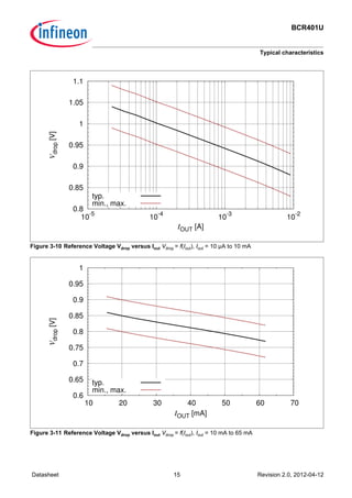 BCR401U
Typical characteristics
Datasheet 15 Revision 2.0, 2012-04-12
Figure 3-10 Reference Voltage Vdrop versus Iout Vdrop = f(Iout), Iout = 10 µA to 10 mA
Figure 3-11 Reference Voltage Vdrop versus Iout Vdrop = f(Iout), Iout = 10 mA to 65 mA
0.8
0.85
0.9
0.95
1
1.05
1.1
10-5
10-4
10-3
10-2
Vdrop[V]
IOUT [A]
typ.
min., max.
0.6
0.65
0.7
0.75
0.8
0.85
0.9
0.95
1
10 20 30 40 50 60 70
Vdrop[V]
IOUT [mA]
typ.
min., max.
 