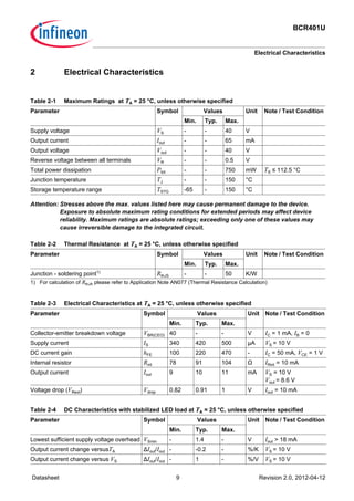 BCR401U
Electrical Characteristics
Datasheet 9 Revision 2.0, 2012-04-12
2 Electrical Characteristics
Attention: Stresses above the max. values listed here may cause permanent damage to the device.
Exposure to absolute maximum rating conditions for extended periods may affect device
reliability. Maximum ratings are absolute ratings; exceeding only one of these values may
cause irreversible damage to the integrated circuit.
Table 2-1 Maximum Ratings at TA = 25 °C, unless otherwise specified
Parameter Symbol Values Unit Note / Test Condition
Min. Typ. Max.
Supply voltage VS - - 40 V
Output current Iout - - 65 mA
Output voltage Vout - - 40 V
Reverse voltage between all terminals VR - - 0.5 V
Total power dissipation Ptot - - 750 mW TS ≤ 112.5 °C
Junction temperature TJ - - 150 °C
Storage temperature range TSTG -65 - 150 °C
Table 2-2 Thermal Resistance at TA = 25 °C, unless otherwise specified
Parameter Symbol Values Unit Note / Test Condition
Min. Typ. Max.
Junction - soldering point1)
1) For calculation of RthJA please refer to Application Note AN077 (Thermal Resistance Calculation)
RthJS - - 50 K/W
Table 2-3 Electrical Characteristics at TA = 25 °C, unless otherwise specified
Parameter Symbol Values Unit Note / Test Condition
Min. Typ. Max.
Collector-emitter breakdown voltage VBR(CEO) 40 - - V IC = 1 mA, IB = 0
Supply current IS 340 420 500 µA VS = 10 V
DC current gain hFE 100 220 470 - IC = 50 mA, VCE = 1 V
Internal resistor Rint 78 91 104 Ω IRint = 10 mA
Output current Iout 9 10 11 mA VS = 10 V
Vout = 8.6 V
Voltage drop (VRext) Vdrop 0.82 0.91 1 V Iout = 10 mA
Table 2-4 DC Characteristics with stabilized LED load at TA = 25 °C, unless otherwise specified
Parameter Symbol Values Unit Note / Test Condition
Min. Typ. Max.
Lowest sufficient supply voltage overhead VSmin - 1.4 - V Iout > 18 mA
Output current change versusTA ∆Iout/Iout - -0.2 - %/K VS = 10 V
Output current change versus VS ∆Iout/Iout - 1 - %/V VS = 10 V
 