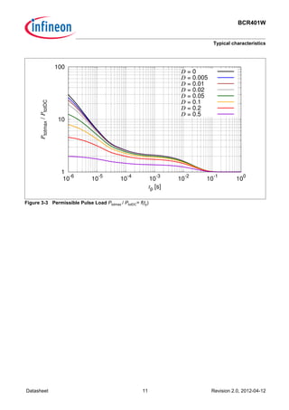 BCR401W
Typical characteristics
Datasheet 11 Revision 2.0, 2012-04-12
Figure 3-3 Permissible Pulse Load Ptotmax / PtotDC= f(tp)
1
10
100
10-6
10-5
10-4
10-3
10-2
10-1
100
Ptotmax/PtotDC
tp [s]
D = 0
D = 0.005
D = 0.01
D = 0.02
D = 0.05
D = 0.1
D = 0.2
D = 0.5
 