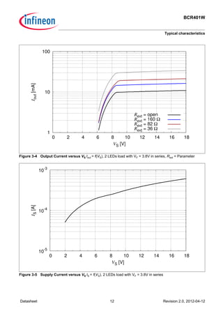 BCR401W
Typical characteristics
Datasheet 12 Revision 2.0, 2012-04-12
Figure 3-4 Output Current versus VS Iout = f(VS), 2 LEDs load with VF = 3.8V in series, Rext = Parameter
Figure 3-5 Supply Current versus VS IS = f(VS), 2 LEDs load with VF = 3.8V in series
1
10
100
0 2 4 6 8 10 12 14 16 18
Iout[mA]
VS [V]
Rext = open
Rext = 160 Ω
Rext = 82 Ω
Rext = 36 Ω
10
-5
10
-4
10
-3
0 2 4 6 8 10 12 14 16 18
IS[A]
VS [V]
 