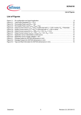BCR401W
List of Figures
Datasheet 5 Revision 2.0, 2012-04-12
Figure 1-1 Pin configuration and typical application. . . . . . . . . . . . . . . . . . . . . . . . . . . . . . . . . . . . . . . . . . . . . . 8
Figure 3-1 Total Power Dissipation Ptot = f(TS). . . . . . . . . . . . . . . . . . . . . . . . . . . . . . . . . . . . . . . . . . . . . . . . . 10
Figure 3-2 Permissible Pulse Load RthJS = f(tp) . . . . . . . . . . . . . . . . . . . . . . . . . . . . . . . . . . . . . . . . . . . . . . . . 10
Figure 3-3 Permissible Pulse Load Ptotmax / PtotDC= f(tp) . . . . . . . . . . . . . . . . . . . . . . . . . . . . . . . . . . . . . . . . . . 11
Figure 3-4 Output Current versus VS Iout = f(VS), 2 LEDs load with VF = 3.8V in series, Rext = Parameter. . . . 12
Figure 3-5 Supply Current versus VS IS = f(VS), 2 LEDs load with VF = 3.8V in series. . . . . . . . . . . . . . . . . . . 12
Figure 3-6 Output Current versus Rext Iout = f(Rext), VS = 10 V, Vout = 7.6 V . . . . . . . . . . . . . . . . . . . . . . . . . . . 13
Figure 3-7 Output Current versus Vdrop Iout = f(Vdrop), VS = 10 V, Vout = 7.6 V. . . . . . . . . . . . . . . . . . . . . . . . . . 13
Figure 4-1 Application Circuit: Stand alone current source . . . . . . . . . . . . . . . . . . . . . . . . . . . . . . . . . . . . . . . 14
Figure 4-2 Application Circuit: Supply voltages > 18 V . . . . . . . . . . . . . . . . . . . . . . . . . . . . . . . . . . . . . . . . . . 14
Figure 5-1 Package Outline for SOT343 (dimensions in mm) . . . . . . . . . . . . . . . . . . . . . . . . . . . . . . . . . . . . . 15
Figure 5-2 Package Footprint for SOT343 (dimensions in mm). . . . . . . . . . . . . . . . . . . . . . . . . . . . . . . . . . . . 15
Figure 5-3 Tape and Reel Information for SOT343 (dimensions in mm) . . . . . . . . . . . . . . . . . . . . . . . . . . . . . 15
List of Figures
 