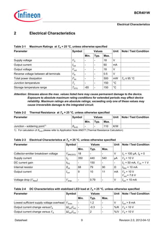 BCR401W
Electrical Characteristics
Datasheet 9 Revision 2.0, 2012-04-12
2 Electrical Characteristics
Attention: Stresses above the max. values listed here may cause permanent damage to the device.
Exposure to absolute maximum rating conditions for extended periods may affect device
reliability. Maximum ratings are absolute ratings; exceeding only one of these values may
cause irreversible damage to the integrated circuit.
Table 2-1 Maximum Ratings at TA = 25 °C, unless otherwise specified
Parameter Symbol Values Unit Note / Test Condition
Min. Typ. Max.
Supply voltage VS - - 18 V
Output current Iout - - 60 mA
Output voltage Vout - - 18 V
Reverse voltage between all terminals VR - - 0.5 V
Total power dissipation Ptot - - 500 mW TS ≤ 95 °C
Junction temperature TJ - - 150 °C
Storage temperature range TSTG -65 - 150 °C
Table 2-2 Thermal Resistance at TA = 25 °C, unless otherwise specified
Parameter Symbol Values Unit Note / Test Condition
Min. Typ. Max.
Junction - soldering point1)
1) For calculation of RthJA please refer to Application Note AN077 (Thermal Resistance Calculation)
RthJS - - 110 K/W
Table 2-3 Electrical Characteristics at TA = 25 °C, unless otherwise specified
Parameter Symbol Values Unit Note / Test Condition
Min. Typ. Max.
Collector-emitter breakdown voltage VBR(CEO) 18 - - V IC = 100 µA, IB = 0
Supply current IS 350 440 540 µA VS = 10 V
DC current gain hFE - 150 - - IC = 50 mA, VCE = 1 V
Internal resistor Rint 68 79 90 Ω IRint = 10 mA
Output current Iout 9 10 11 mA VS = 10 V
Vout = 7.6 V
Voltage drop (VRext) Vdrop - 0.79 - V Iout = 10 mA
Table 2-4 DC Characteristics with stabilized LED load at TA = 25 °C, unless otherwise specified
Parameter Symbol Values Unit Note / Test Condition
Min. Typ. Max.
Lowest sufficient supply voltage overhead VSmin - 1.2 - V Iout > 8 mA
Output current change versusTA ∆Iout/Iout - -0.3 - %/K VS = 10 V
Output current change versus VS ∆Iout/Iout - 2 - %/V VS = 10 V
 