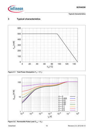 BCR402W
Typical characteristics
Datasheet 10 Revision 2.0, 2012-04-12
3 Typical characteristics
Figure 3-1 Total Power Dissipation Ptot = f(TS)
Figure 3-2 Permissible Pulse Load RthJS = f(tp)
0
100
200
300
400
500
600
0 20 40 60 80 100 120 140
Ptot[mW]
TS [°C]
1
10
100
10
-6
10
-5
10
-4
10
-3
10
-2
10
-1
10
0
RthJS[K/W]
tp [s]
D = 0
D = 0.005
D = 0.01
D = 0.02
D = 0.05
D = 0.1
D = 0.2
D = 0.5
 