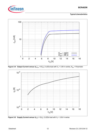 BCR402W
Typical characteristics
Datasheet 12 Revision 2.0, 2012-04-12
Figure 3-4 Output Current versus VS Iout = f(VS), 2 LEDs load with VF = 3.8V in series, Rext = Parameter
Figure 3-5 Supply Current versus VS IS = f(VS), 2 LEDs load with VF = 3.8V in series
1
10
100
0 2 4 6 8 10 12 14 16 18
Iout[mA]
VS [V]
Rext = open
Rext = 68 Ω
10
-5
10
-4
10
-3
0 2 4 6 8 10 12 14 16 18
IS[A]
VS [V]
 