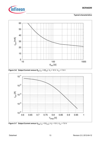 BCR402W
Typical characteristics
Datasheet 13 Revision 2.0, 2012-04-12
Figure 3-6 Output Current versus Rext Iout = f(Rext), VS = 10 V, Vout = 7.6 V
Figure 3-7 Output Current versus Vdrop Iout = f(Vdrop), VS = 10 V, Vout = 7.6 V
0
10
20
30
40
50
60
10 100 1000
Iout[mA]
Rext [Ω]
10
-5
10
-4
10
-3
10-2
10
-1
0.6 0.65 0.7 0.75 0.8 0.85 0.9 0.95 1
Iout[A]
Vdrop [V]
 