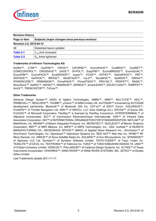 BCR402W
Datasheet 3 Revision 2.0, 2012-04-12
Trademarks of Infineon Technologies AG
AURIX™, C166™, CanPAK™, CIPOS™, CIPURSE™, EconoPACK™, CoolMOS™, CoolSET™,
CORECONTROL™, CROSSAVE™, DAVE™, DI-POL™, EasyPIM™, EconoBRIDGE™, EconoDUAL™,
EconoPIM™, EconoPACK™, EiceDRIVER™, eupec™, FCOS™, HITFET™, HybridPACK™, I²RF™,
ISOFACE™, IsoPACK™, MIPAQ™, ModSTACK™, my-d™, NovalithIC™, OptiMOS™, ORIGA™,
POWERCODE™; PRIMARION™, PrimePACK™, PrimeSTACK™, PRO-SIL™, PROFET™, RASIC™,
ReverSave™, SatRIC™, SIEGET™, SINDRION™, SIPMOS™, SmartLEWIS™, SOLID FLASH™, TEMPFET™,
thinQ!™, TRENCHSTOP™, TriCore™.
Other Trademarks
Advance Design System™ (ADS) of Agilent Technologies, AMBA™, ARM™, MULTI-ICE™, KEIL™,
PRIMECELL™, REALVIEW™, THUMB™, µVision™ of ARM Limited, UK. AUTOSAR™ is licensed by AUTOSAR
development partnership. Bluetooth™ of Bluetooth SIG Inc. CAT-iq™ of DECT Forum. COLOSSUS™,
FirstGPS™ of Trimble Navigation Ltd. EMV™ of EMVCo, LLC (Visa Holdings Inc.). EPCOS™ of Epcos AG.
FLEXGO™ of Microsoft Corporation. FlexRay™ is licensed by FlexRay Consortium. HYPERTERMINAL™ of
Hilgraeve Incorporated. IEC™ of Commission Electrotechnique Internationale. IrDA™ of Infrared Data
Association Corporation. ISO™ of INTERNATIONAL ORGANIZATION FOR STANDARDIZATION. MATLAB™ of
MathWorks, Inc. MAXIM™ of Maxim Integrated Products, Inc. MICROTEC™, NUCLEUS™ of Mentor Graphics
Corporation. MIPI™ of MIPI Alliance, Inc. MIPS™ of MIPS Technologies, Inc., USA. muRata™ of MURATA
MANUFACTURING CO., MICROWAVE OFFICE™ (MWO) of Applied Wave Research Inc., OmniVision™ of
OmniVision Technologies, Inc. Openwave™ Openwave Systems Inc. RED HAT™ Red Hat, Inc. RFMD™ RF
Micro Devices, Inc. SIRIUS™ of Sirius Satellite Radio Inc. SOLARIS™ of Sun Microsystems, Inc. SPANSION™
of Spansion LLC Ltd. Symbian™ of Symbian Software Limited. TAIYO YUDEN™ of Taiyo Yuden Co.
TEAKLITE™ of CEVA, Inc. TEKTRONIX™ of Tektronix Inc. TOKO™ of TOKO KABUSHIKI KAISHA TA. UNIX™
of X/Open Company Limited. VERILOG™, PALLADIUM™ of Cadence Design Systems, Inc. VLYNQ™ of Texas
Instruments Incorporated. VXWORKS™, WIND RIVER™ of WIND RIVER SYSTEMS, INC. ZETEX™ of Diodes
Zetex Limited.
Last Trademarks Update 2011-11-11
Revision History
Page or Item Subjects (major changes since previous revision)
Revision 2.0, 2012-04-12
All Datasheet layout updated
Table 2-1 Vout limit increased
Table 2-3 Rint limits tightened
 