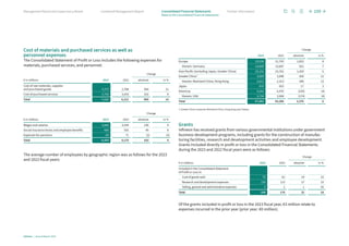 Cost of materials and purchased services as well as
personnel expenses
The Consolidated Statement of Profit or Loss includes the following expenses for
materials, purchased services, and personnel:
Change
€ in millions 2023 2022 absolute in %
Cost of raw materials, supplies
and purchased goods 3,372 2,788 584 21
Cost of purchased services 3,749 3,433 316 9
Total 7,121 6,221 900 14
Change
€ in millions 2023 2022 absolute in %
Wages and salaries 3,684 3,544 140 4
Social insurance levies and employee benefits 600 555 45 8
Expenses for pensions 69 71 (2) (3)
Total 4,353 4,170 183 4
The average number of employees by geographic region was as follows for the 2023
and 2022 fiscal years:
Change
2023 2022 absolute in %
Europe 23,536 21,703 1,833 8
therein: Germany 14,609 13,687 922 7
Asia-Pacific (excluding Japan, Greater China) 25,191 23,762 1,429 6
Greater China1 3,024 2,698 326 12
therein: Mainland China, Hong Kong 2,611 2,313 298 13
Japan 670 653 17 3
Americas 5,241 5,470 (229) (4)
therein: USA 3,734 3,908 (174) (4)
Total 57,662 54,286 3,376 6
1 Greater China comprises Mainland China, Hong Kong and Taiwan.
Grants
Infineon has received grants from various governmental institutions under government
business development programs, including grants for the construction of manufac-
turing facilities, research and development activities and employee development.
Grants included directly in profit or loss in the Consolidated Financial Statements
during the 2023 and 2022 fiscal years were as follows:
Change
€ in millions 2023 2022 absolute in %
Included in the Consolidated Statement
of Profit or Loss in:
Cost of goods sold 75 61 14 23
Research and development expenses 130 113 17 15
Selling, general and administrative expenses 3 2 1 50
Total 208 176 32 18
Of the grants included in profit or loss in the 2023 fiscal year, €3 million relate to
expenses incurred in the prior year (prior year: €0 million).
109
Infineon | Annual Report 2023
Further information
Combined Management Report
Management Board and Supervisory Board
Notes to the Consolidated Financial Statements
Consolidated Financial Statements
 
