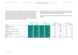 “Change in valuation allowances on deferred tax assets” consisted of the following:
In the 2023 fiscal year, amounts recognized in profit or loss included valuation
allowances or non-recognition of deferred tax assets for tax loss carry-forwards
of €0 million (2022: €27 million) and tax credits of €20 million (2022: €67 million).
A write-up of deferred tax assets for tax loss carry-forwards of €10 million was
recorded (2022: €0 mil­lion). Within tax credits, the write-up of deferred tax assets
amounted to €35 million in the 2023 fiscal year (2022: €10 million) and temporary
differences amounted to €0 million (2022: €41 million).
The utilization of tax loss carry-forwards, tax credits and temporary differences for
which deferred tax assets had not previously been recorded resulted in current tax
income of €61 million in the 2023 fiscal year (2022: €1 million).
Deferred tax assets and liabilities as of 30 September 2023 and 2022 comprised the
following:
€ in millions
30September 2023 Change 2023 30September 2022 Change 2022
Deferred
tax assets
Deferred
tax liabilities
Total Therein through
profit or loss
Deferred
tax assets
Deferred
tax liabilities
Total Therein through
profit or loss
Intangible assets 23 (511) 219 177 44 (751) (15) 74
Property, plant and equipment 166 (207) (32) (39) 156 (165) (13) (2)
Inventories 35 (28) (7) (6) 39 (25) 8 6
Provisions, pensions and similar commitments 213 (22) (113) (81) 339 (35) 24 21
Other 50 (47) 13 14 29 (39) (5) (6)
Total deferred taxes on temporary differences 487 (815) 80 65 607 (1,015) (1) 93
Tax loss carry-forwards 156 – (238) (240) 394 – (183) (197)
Unused tax credits and excess foreign tax credits 186 – 16 19 170 – (31) (40)
Total deferred taxes 829 (815) (142) (156) 1,171 (1,015) (215) (144)
Netting (561) 561 – – (644) 644 – –
Total 268 (254) (142) (156) 527 (371) (215) (144)
112
Infineon | Annual Report 2023
Further information
Combined Management Report
Management Board and Supervisory Board
Notes to the Consolidated Financial Statements
Consolidated Financial Statements
 