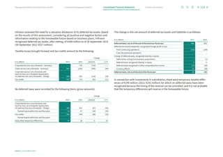 Infineon assessed the need for a valuation allowance of its deferred tax assets. Based
on the results of this assessment, considering all positive and negative factors and
information relating to the foreseeable future based on business plans, Infineon
recognized deferred tax assets, after netting, of €268 million as of 30 September 2023
(30 September 2022: €527 million).
Taxable losses brought forward and tax credits amount to the following:
Change
€ in millions 2023 2022 absolute in %
Corporate tax loss carry-forwards – Germany – 716 (716) –––
Trade tax loss carry-forwards – Germany 982 1,940 (958) (49)
Corporate tax loss carry-forwards and
local tax loss carry-forwards (particularly
US state tax loss carry-forwards) – foreign 509 625 (116) (19)
Tax credits 632 714 (82) (11)
No deferred taxes were recorded for the following items (gross amounts):
Change
€ in millions 2023 2022 absolute in %
Corporate tax loss carry-forwards and
local tax loss carry-forwards (particularly
US state tax loss carry-forwards) – foreign 345 412 (67) (16)
Thereof expire within the next five years 53 87 (34) (39)
Tax credits 446 544 (98) (18)
Thereof expire within the next five years – – – –
Deductible temporary differences 45 36 9 25
The change in the net amount of deferred tax assets and liabilities is as follows:
€ in millions 2023 2022
Deferred taxes, net as of the end of the previous fiscal year 156 371
Deferred tax income (expense), recognized through profit or loss:
From continuing operations (156) (144)
From discontinued operations – –
Change of deferred taxes, recognized directly in equity:
Deferred tax arising from business acquisitions – (1)
Deferred taxes recognized directly in equity 5 5
Deferred taxes recognized in other comprehensive income (13) (26)
Currency effects 22 (49)
Deferred taxes, net as of the end of the fiscal year 14 156
In connection with investments in subsidiaries, there were temporary taxable differ-
ences of €299 million (2022: €242 million) for which no deferred taxes have been
recognized because the timing of the reversal can be controlled, and it is not probable
that the temporary differences will reverse in the foreseeable future.
113
Infineon | Annual Report 2023
Further information
Combined Management Report
Management Board and Supervisory Board
Notes to the Consolidated Financial Statements
Consolidated Financial Statements
 