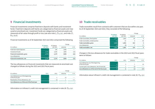 9 Financial investments
Financial investments comprise fixed-term deposits with banks and investment
funds. Fixed-term deposits with banks are categorized as financial assets and mea-
sured at amortized cost. Investment funds are categorized as financial assets and
measured at fair value through profit or loss (see also note 2, p. 98 f., and note 27,
p. 142 ff.).
Financial investments as of 30 September 2023 and 2022 comprised the following:
30 Septem-
ber 2023
30 Septem-
ber 2022
Change
€ in millions absolute in %
Fixed-term bank deposits – 240 (240) –––
Investment funds 1,770 2,039 (269) (13)
Financial investments, gross 1,770 2,279 (509) (22)
Loss allowances – – – –
Financial investments, net 1,770 2,279 (509) (22)
The loss allowances on financial investments that are measured at amortized cost
changed as follows during the 2023 and 2022 fiscal years:
Change
€ in millions 2023 2022 absolute in %
Loss allowances as of the beginning
of the fiscal year – 1 (1) –––
Revaluation of loss allowances, net – (1) 1 +++
Loss allowances as of the end of the fiscal year – – – –
Information on Infineon’s credit risk management is contained in note 28. p. 153 f.
10 Trade receivables
Trade receivables result from contracts with customers that are due within one year.
As of 30 September 2023 and 2022, they consisted of the following:
30 Septem-
ber 2023
30 Septem-
ber 2022
Change
€ in millions absolute in %
Trade receivables, third parties 1,977 1,883 94 5
Trade receivables, related parties 19 10 9 90
Trade receivables, gross 1,996 1,893 103 5
Loss allowances (5) (6) 1 17
Trade receivables, net 1,991 1,887 104 6
Changes in the loss allowances for trade receivables in the 2023 and 2022 fiscal years
were as follows:
Change
€ in millions 2023 2022 absolute in %
Loss allowances as of the beginning
of the fiscal year 6 5 1 20
Current year’s loss allowance, net of reversals (1) 1 (2) –––
Loss allowances as of the end of the fiscal year 5 6 (1) (17)
Information about Infineon’s credit risk management is contained in note 28. p. 153 f.
116
Infineon | Annual Report 2023
Further information
Combined Management Report
Management Board and Supervisory Board
Notes to the Consolidated Financial Statements
Consolidated Financial Statements
 