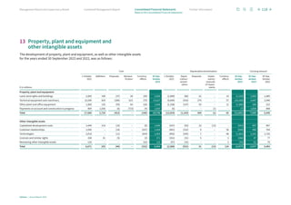 13 Property, plant and equipment and
other intangible assets
The development of property, plant and equipment, as well as other intangible assets
for the years ended 30 September 2023 and 2022, was as follows:
€ in millions
Cost Depreciation/amortization Carrying amount
1 October
2022
Additions Disposals Reclassi-
fication
Currency
effects
30 Sep­
tember
2023
1 October
2022
Depre­
ciation/
amorti­
zation
Disposals Impair-
ments/
reversals
of impair-
ments
Currency
effects
30 Sep­
tember
2023
30 Sep­
tember
2023
30 Sep­
tember
2022
Property, plant and equipment
Land, land rights and buildings 2,565 109 (37) 28 (39) 2,626 (1,080) (80) 22 – 14 (1,124) 1,502 1,485
Technical equipment and machinery 12,540 829 (286) 623 (79) 13,627 (9,600) (916) 279 – 57 (10,180) 3,447 2,940
Other plant and office equipment 1,560 135 (93) 64 (18) 1,648 (1,338) (147) 93 – 12 (1,380) 268 222
Payments on account and construction in progress 904 1,656 (6) (715) (4) 1,835 (6) – – (1) – (7) 1,828 898
Total 17,569 2,729 (422) – (140) 19,736 (12,024) (1,143) 394 (1) 83 (12,691) 7,045 5,545
Other intangible assets
Capitalized development costs 1,444 214 (10) – (8) 1,640 (547) (93) 10 (13) – (643) 997 897
Customer relationships 1,545 – (14) – (107) 1,424 (841) (152) 9 – 50 (934) 490 704
Technologies 2,618 – (11) – (204) 2,403 (892) (245) 7 – 68 (1,062) 1,341 1,726
Licenses and similar rights 338 41 (5) – (3) 371 (261) (31) 5 – 3 (284) 87 77
Remaining other intangible assets 126 – – – (10) 116 (47) (10) – – 3 (54) 62 79
Total 6,071 255 (40) – (332) 5,954 (2,588) (531) 31 (13) 124 (2,977) 2,977 3,483
118
Infineon | Annual Report 2023
Further information
Combined Management Report
Management Board and Supervisory Board
Notes to the Consolidated Financial Statements
Consolidated Financial Statements
 