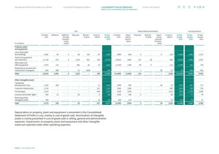 € in millions
Cost Depreciation/amortization Carrying amount
1 October
2021
Additions Additions
through
business
combi­
nation
Disposals Reclassi-
fication
Currency
effects
30 Sep­
tember
2022
1 October
2021
Depre­
ciation/
amorti­
zation
Disposals Reclassi-
fication
Impair-
ments/
reversals
of impair-
ments
Currency
effects
30 Sep­
tember
2022
30 Sep­
tember
2022
30 Sep­
tember
2021
Property, plant
and equipment
Land, land rights
and buildings 2,302 69 3 (6) 136 61 2,565 (989) (83) 5 – 6 (19) (1,080) 1,485 1,313
Technical equipment
and machinery 11,129 972 6 (130) 455 108 12,540 (8,822) (829) 127 (8) – (68) (9,600) 2,940 2,307
Other plant and
office equipment 1,457 131 – (85) 38 19 1,560 (1,279) (138) 83 8 – (12) (1,338) 222 178
Payments on account and
construction in progress 645 889 – (1) (629) – 904 – – 1 – (6) (1) (6) 898 645
Total 15,533 2,061 9 (222) – 188 17,569 (11,090) (1,050) 216 – – (100) (12,024) 5,545 4,443
Other intangible assets
Capitalized
development costs 1,220 209 – – – 15 1,444 (448) (94) – – (4) (1) (547) 897 772
Customer relationships 1,333 – – – – 212 1,545 (595) (156) – – – (90) (841) 704 738
Technologies 2,214 – – – – 404 2,618 (528) (243) – – – (121) (892) 1,726 1,686
Licenses and similar rights 306 31 – (5) – 6 338 (230) (30) 5 – – (6) (261) 77 76
Remaining other
intangible assets 106 – – – – 20 126 (29) (11) – – – (7) (47) 79 77
Total 5,179 240 – (5) – 657 6,071 (1,830) (534) 5 – (4) (225) (2,588) 3,483 3,349
Depreciation on property, plant and equipment is presented in the Consolidated
Statement of Profit or Loss, mainly in cost of goods sold. Amortization of intangible
assets is mainly presented in cost of goods sold or selling, general and administrative
expenses. Impairments on property, plant and equipment and other intangible
assets are reported under other operating expenses.
119
Infineon | Annual Report 2023
Further information
Combined Management Report
Management Board and Supervisory Board
Notes to the Consolidated Financial Statements
Consolidated Financial Statements
 