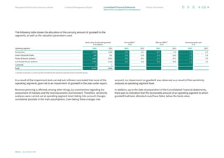The following table shows the allocation of the carrying amount of goodwill to the
segments, as well as the valuation parameters used:
Book value of allocated goodwill
€ in millions
Pre-tax WACC1
in %
After-tax WACC1
in %
Terminal growth rate1
in %
Operating segment 2023 2022 2023 2022 2023 2022 2023 2022
Automotive 1,556 1,686 14.5 13.2 10.7 9.9 1.5 1.5
Green Industrial Power 244 261 15.2 13.4 11.0 10.0 1.5 1.5
Power  Sensor Systems 1,843 2,011 14.2 14.1 11.1 10.7 1.5 1.5
Connected Secure Systems 2,902 3,123 14.0 12.9 10.6 10.0 1.5 1.5
Corporate 2 2
Total 6,547 7,083
1 Valuation parameters as of 30 June 2023 and 2022 for the respective impairment test in the fourth quarter.
As a result of the impairment tests carried out, Infineon concluded that none of the
operating segments gave rise to an impairment of goodwill in the year under report.
Business planning is affected, among other things, by uncertainties regarding the
assessment of markets and the macroeconomic environment. Therefore, sensitivity
analyses were carried out at operating segment level, taking into account changes
considered possible in the main assumptions. Even taking these changes into
account, no impairment on goodwill was observed as a result of the sensitivity
analyses at operating segment level.
In addition, up to the date of preparation of the Consolidated Financial Statements,
there was no indication that the recoverable amount of an operating segment to which
goodwill had been allocated could have fallen below the book value.
121
Infineon | Annual Report 2023
Further information
Combined Management Report
Management Board and Supervisory Board
Notes to the Consolidated Financial Statements
Consolidated Financial Statements
 
