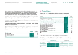 Some leases contain renewal options that may be exercised by Infineon prior to
the expiration of the non-cancelable lease term. Infineon has possible future (undis-
counted) leasing payments amounting to €45 million that are not included in
lease liabilities because it is not sufficiently certain that the leases will be renewed.
In addition, there are future payment obligations for leases that have not yet started
but have already been contracted amounting to €48 million.
Future payment obligations relating to short-term leases with a term of twelve months
or less are immaterial in value.
The lease contracts, in which Infineon subleases and acts as a lessor, are not material
from the Group’s point of view.
The expected non-discounted future minimum lease payments from operating leases
for land and buildings owned by Infineon and in which Infineon acts as lessor are as
follows:
€ in millions
30 Septem-
ber 2023
30 Septem-
ber 2022
Due within one year 12 18
Due after one year to five years 16 23
Due after more than five years 1 –
Total 29 41
16 Financial debt
Financial debt as of 30 September 2023 and 2022 consisted of the following:
€ in millions
30 Septem-
ber 2023
30 Septem-
ber 2022
Short-term financial debt and current portion of long-term financial debt,
weighted average interest rate 2022: 0.87% – 3
Bond €750 million, coupon 0.75%, due 2023 – 749
USPP note US$350 million, interest rate 3.94%, due 2024 330 –
Short-term financial debt and current portion of long-term financial debt 330 752
Bond €500 million, coupon 0.625%, due 2025 498 497
Bond €750 million, coupon 1.125%, due 2026 746 745
Bond €750 million, coupon 1.625%, due 2029 743 742
Bond €650 million, coupon 2.00%, due 2032 640 639
USPP notes US$585 million,
weighted average interest rate 4.18%, due 2026–2028 552 958
USPP notes US$1,300 million,
weighted average interest rate 2.88%, due 2027–2033 1,224 1,329
Long-term financial debt 4,403 4,910
Total 4,733 5,662
A €750 million bond maturing on 24 June 2023 was repaid as scheduled.
The total lines of credit as of 30 September 2023 and 2022 are summarized in the
following table:
Term, € in millions
30 September 2023 30 September2022
Aggregate
facility
Drawn Available Aggregate
facility
Drawn Available
Short-term 69 – 69 83 3 80
Long-term – – – – – –
Total 69 – 69 83 3 80
123
Infineon | Annual Report 2023
Further information
Combined Management Report
Management Board and Supervisory Board
Notes to the Consolidated Financial Statements
Consolidated Financial Statements
 