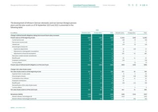 The development of Infineon’s German (domestic) and non-German (foreign) pension
plans and the plan assets as of 30 September 2023 and 2022 is presented in the
following table:
€ in millions
2023 2022
Domestic plans Foreign plans Total Domestic plans Foreign plans Total
Change in defined benefit obligations taking into account future salary increases:
Present value as of the beginning of year (802) (183) (985) (1,161) (220) (1,381)
Current service cost (20) (8) (28) (28) (7) (35)
Past service income (cost) – – – (1) 2 1
Interest cost (29) (8) (37) (14) (5) (19)
Actuarial gains (losses) for:
		Experience adjustments (36) (8) (44) 23 (10) 13
		 Adjustments to demographic assumptions – 1 1 32 – 32
		 Adjustments to financial assumptions 72 – 72 333 53 386
New plans created and plan amendments (4) – (4) – – –
Benefits paid 26 12 38 24 11 35
Employee contributions (8) – (8) (10) – (10)
Currency effects – 6 6 – (7) (7)
Present value of defined benefit obligation as of the end of year (801) (188) (989) (802) (183) (985)
Change in fair value of plan assets:
Fair value of plan assets as of the beginning of year 617 71 688 671 93 764
Expected return on plan assets 23 3 26 8 2 10
Actuarial gains (losses) 8 (5) 3 (70) (29) (99)
Contributions from Infineon 23 10 33 22 11 33
Employee contributions 8 – 8 10 – 10
Benefits paid (26) (12) (38) (24) (11) (35)
Reclassification of fair value of plan assets 4 – 4 – – –
Currency effects – (3) (3) – 5 5
Fair value of plan assets as of the end of year 657 64 721 617 71 688
Net pension liability (144) (124) (268) (185) (112) (297)
thereof: Infineon Technologies AG (128) – (128) (167) – (167)
thereof: Infineon Technologies Austria AG – (58) (58) – (51) (51)
126
Infineon | Annual Report 2023
Further information
Combined Management Report
Management Board and Supervisory Board
Notes to the Consolidated Financial Statements
Consolidated Financial Statements
 