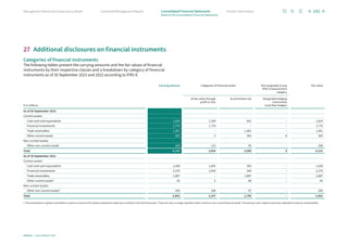 27 Additional disclosures on financial instruments
Categories of financial instruments
The following tables present the carrying amounts and the fair values of financial
instruments by their respective classes and a breakdown by category of financial
instruments as of 30 September 2023 and 2022 according to IFRS 9:
€ in millions
Carrying amount Categories of financial assets Not assignable to any
IFRS 9 measurement
category
Fair value
At fair value through
profit or loss
At amortized cost Designated hedging
instruments
(cash flow hedges)
As of 30 September 2023
Current assets:
Cash and cash equivalents 1,820 1,169 651 – 1,820
Financial investments 1,770 1,770 – – 1,770
Trade receivables 1,991 – 1,991 – 1,991
Other current assets 363 2 353 8 363
Non-current assets:
Other non-current assets 208 113 95 – 208
Total 6,152 3,054 3,090 8 6,152
As of 30 September 2022
Current assets:
Cash and cash equivalents 1,438 1,045 393 – 1,438
Financial investments 2,279 2,039 240 – 2,279
Trade receivables 1,887 – 1,887 – 1,887
Other current assets1 93 5 88 – 93
Non-current assets:
Other non-current assets1 205 108 97 – 205
Total 5,902 3,197 2,705 – 5,902
1 The presentation of grants receivables as well as of some of the advance payments made was corrected in the 2023 fiscal year. These are now no longer reported under current or non-current financial assets. The previous year’s figures have been adjusted to improve comparability.
142
Infineon | Annual Report 2023
Further information
Combined Management Report
Management Board and Supervisory Board
Notes to the Consolidated Financial Statements
Consolidated Financial Statements
 