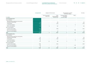€ in millions
Carrying amount Categories of financial assets Not assignable to any IFRS 9
measurement category
Fair value
At fair value through
profit or loss
Other
financial liabilities
(amortized cost)
Designated hedging
instruments
(cash flow hedges)
Others
As of 30 September 2023
Current liabilities:
	Short-term financial debt and current portion
of long-term financial debt 330 – 330 – – 333
Trade payables 2,765 – 2,765 – – 2,765
Current lease liabilities 72 – – – 72 –
Other current liabilities 993 4 987 2 – 993
Non-current liabilities:
Long-term financial debt 4,403 – 4,403 – – 3,915
Non-current lease liabilities 309 – – – 309 –
Other non-current liabilities 130 – 130 – – 130
Total 9,002 4 8,615 2 381 8,136
As of 30 September 2022
Current liabilities:
	Short-term financial debt and current portion
of long-term financial debt 752 – 752 – – 742
Trade payables 2,260 – 2,260 – – 2,260
Current lease liabilities 76 – – – 76 –
Other current liabilities 975 22 950 3 – 975
Non-current liabilities:
Long-term financial debt 4,910 – 4,911 – – 4,333
Non-current lease liabilities 310 – – – 310 –
Other non-current liabilities 67 – 67 – – 67
Total 9,350 22 8,940 3 386 8,377
143
Infineon | Annual Report 2023
Further information
Combined Management Report
Management Board and Supervisory Board
Notes to the Consolidated Financial Statements
Consolidated Financial Statements
 