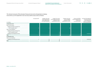 The relevant amounts of the derivative financial instruments designated as hedging
instruments as of 30 September 2023 and 2022 (before taxes) were as follows:
€ in millions
Carrying amount Changes in fair value
for the measurement
of the ineffectiveness
in the reporting period
Changes in fair value
of the hedging instrument
recognized in other
comprehensive income
Changes in fair value
of cost of hedging
recognized in other
comprehensive income
Amount reclassified
from the hedge reserve
to the cost of
non-financial assets
Line item of the Statement
of Financial Position
or the Statement of
Profit or Loss affected
by the reclassification
30 September 2023
Other current assets:
Hedging of foreign exchange risks
		 Deal contingent option 8 5 – (5)
Other current liabilities:
Hedging of foreign exchange risks
		 Deal contingent forward 1 1 (1) –
Hedging of commodity price risks 1 1 (1) 1 Inventories
Total 7 (2) (5) 1
30 September 2022
Other current liabilities:
Hedging of commodity price risks 3 (2) (2) – – Inventories
Total (2) (2) – –
149
Infineon | Annual Report 2023
Further information
Combined Management Report
Management Board and Supervisory Board
Notes to the Consolidated Financial Statements
Consolidated Financial Statements
 