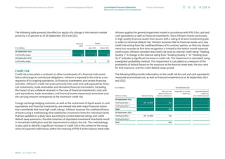 The following table presents the effect on equity of a change in the relevant market
prices by ±10 percent as of 30 September 2023 and 2022.
€ in millions
Nominal
value
Equity
plus 10% minus 10%
30 September 2023
Commodity swaps 24 2 (2)
30 September 2022
Commodity swaps 51 5 (5)
Credit risk
Credit risk arises when a customer or other counterparty of a financial instrument
fails to discharge its contractual obligations. Infineon is exposed to this risk as a con-
sequence of its ongoing operations, its financial investments and certain financing
activities. Infineon’s credit risk arises primarily from cash and cash equivalents, finan-
cial investments, trade receivables and derivative financial instruments. Excluding
the impact of any collateral received, in the case of financial investments, cash and
cash equivalents, trade receivables, and financial assets measured at amortized cost,
the carrying amount corresponds to the maximum credit risk.
Foreign exchange hedging contracts, as well as the investment of liquid assets in cash
equivalents and financial investments, are entered into with major financial institu-
tions worldwide that have high credit ratings. Infineon assesses the creditworthiness
of banks using a methodology that establishes investment limits for individual banks
that are updated on a daily basis according to current external ratings and credit
default swap premiums. Possible breaches of stipulated investment thresholds result
in immediate notification and the requirement to reduce the risk. This methodology
is also used to identify a significant increase in credit risk in the context of the recog-
nition of expected credit losses within the meaning of IFRS 9 at the balance sheet date.
Infineon applies the general impairment model in accordance with IFRS 9 for cash and
cash equivalents as well as financial investments. Since Infineon invests exclusively
in high-quality financial assets from issuers with a rating of at least investment grade
in order to minimize default risk, Infineon assumes that its financial assets carry low
credit risk arising from the creditworthiness of its contract parties, so that any impair-
ment loss recorded at first-time recognition is limited to the twelve-month expected
credit losses. Infineon considers low credit risk to be an internal credit rating “Holding
Quality 1”. A change in the internal rating from “Holding Quality 1” to “Holding Qual-
ity 0” indicates a significant increase in credit risk. The impairment is calculated using
a weighted-probability method. This impairment is calculated as a measure of the
probability of default based on the exposure at the balance sheet date, the loss ratio
for that exposure, and the credit default swap spread.
The following table provides information on the credit risk for cash and cash equi­
valents
measured at amortized cost, as well as financial investments as of 30 September 2023
and 2022:
€ in millions At amortized cost
Infineon rating External rating
Basis for the
determination of
the loss allowance
Expected 12-month
credit loss
Expected lifetime
credit loss
non-credit-impaired
30 September 2023
Holding Quality 1 AA– to BBB 651 – –
Holding Quality 0 – – – –
Total 651 – –
30 September 2022
Holding Quality 1 AA– to BBB 633 – –
Holding Quality 0 – – – –
Total 633 – –
153
Infineon | Annual Report 2023
Further information
Combined Management Report
Management Board and Supervisory Board
Notes to the Consolidated Financial Statements
Consolidated Financial Statements
 
