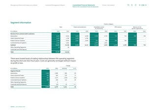 Segment information
€ in millions
Total
Product category
Power semiconductors Embedded control
 connectivity
RF  sensors Memory ICs for
specific applications
2023 2022 2023 2022 2023 2022 2023 2022 2023 2022
Revenue from contracts with customers:
Automotive 8,242 6,516 4,040 3,298 2,796 1,742 710 733 696 743
Green Industrial Power 2,205 1,790 2,205 1,790 – – – – – –
Power  Sensor Systems 3,798 4,070 2,997 3,034 332 330 469 706 – –
Connected Secure Systems 2,046 1,822 – – 2,046 1,822 – – – –
Subtotal 16,291 14,198 9,242 8,122 5,174 3,894 1,179 1,439 696 743
Other Operating Segments 18 20
Corporate and Eliminations – –
Total 16,309 14,218
There were limited levels of trading relationships between the operating segments
during the 2023 and 2022 fiscal years. Costs are generally recharged without impact
on profit or loss.
Change
€ in millions 2023 2022 absolute in %
Segment Result:
Automotive 2,380 1,490 890 60
Green Industrial Power 662 384 278 72
Power  Sensor Systems 861 1,137 (276) (24)
Connected Secure Systems 488 378 110 29
Other Operating Segments 5 5 – –
Corporate and Eliminations 3 (16) 19 +++
Total 4,399 3,378 1,021 30
158
Infineon | Annual Report 2023
Further information
Combined Management Report
Management Board and Supervisory Board
Notes to the Consolidated Financial Statements
Consolidated Financial Statements
 