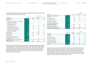 The following table provides the reconciliation of Segment Result to profit (loss) from
continuing operations before income taxes:
Change
€ in millions 2023 2022 absolute in %
Segment Result: 4,399 3,378 1,021 30
Plus/minus:
	Certain reversal of impairments (impairments)
(in particular on goodwill) – 6 (6) –––
	Gains (losses) on earnings of
restructuring and closures 4 – 4 +++
	Share-based payment (92) (62) (30) (48)
	Acquisition-related depreciation/
amortization and other expenses (464) (484) 20 4
	Gains (losses) on sales of businesses,
or interests in subsidiaries 30 – 30 +++
	Other income and expenses 71 7 64 +++
Operating profit 3,948 2,845 1,103 39
Financial income 105 7 98 +++
Financial expenses (159) (168) 9 5
Share of profit (loss) of associates
and joint ventures accounted for using
the equity method 27 39 (12) (31)
Profit (loss) from continuing operations
before income taxes 3,921 2,723 1,198 44
Of the €464 million (2022: €484 million) “Acquisition-related depreciation/amortization
and other expenses” incurred in the 2023 fiscal year, €276 million (2022: €288 million)
was attributable to cost of goods sold, €9 million (2022: €12 million) to research and
development expenses, €168 million (2022: €177 million) to selling, general and
administrative expenses and €11 million (2022: €7 million) to the balance of other
operating income and expense.
2023 2022
Change
€ in millions absolute in %
Depreciation and amortization:
Automotive 716 631 85 13
Green Industrial Power 200 187 13 7
Power  Sensor Systems 295 279 16 6
Connected Secure Systems 93 85 8 9
Other Operating Segments 2 2 – –
Depreciation and amortization
allocated to the segments 1,306 1,184 122 10
Depreciation and amortization
not allocated to the segments 448 480 (32) (7)
Total depreciation and amortization 1,754 1,664 90 5
30 Septem-
ber 2023
30 Septem-
ber 2022
Change
€ in millions absolute in %
Inventories:
Automotive 2,039 1,337 702 53
Green Industrial Power 336 290 46 16
Power  Sensor Systems 736 798 (62) (8)
Connected Secure Systems 461 311 150 48
Other Operating Segments 1 3 (2) (67)
Corporate and Eliminations 401 342 59 17
Total 3,974 3,081 893 29
Impairment losses on assets in the 2023 fiscal year amounted to €0 million (2022:
€4 million) in the Automotive segment, €12 million (2022: €0 million) in the Green
Industrial Power segment, €5 million (2022: €20 million) in the Power  Sensor
Systems segment, and €1 million (2022: €7 million) in Corporate and Eliminations.
Also allocated to Corporate and Eliminations in the 2023 fiscal year was €0 million
(2022: €7 million) of reversal of impairments to assets.
159
Infineon | Annual Report 2023
Further information
Combined Management Report
Management Board and Supervisory Board
Notes to the Consolidated Financial Statements
Consolidated Financial Statements
 