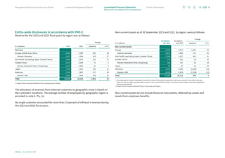 Entity-wide disclosures in accordance with IFRS 8
Revenue for the 2023 and 2022 fiscal years by region was as follows:
2023 2022
Change
€ in millions absolute in %
Revenue:
Europe, Middle East, Africa 4,360 3,399 961 28
therein: Germany 2,017 1,594 423 27
Asia-Pacific (excluding Japan, Greater China) 2,594 2,343 251 11
Greater China1 5,275 5,204 71 1
therein: Mainland China, Hong Kong 4,124 4,063 61 2
Japan 1,706 1,415 291 21
Americas 2,374 1,857 517 28
therein: USA 1,982 1,564 418 27
Total 16,309 14,218 2,091 15
1 Greater China comprises Mainland China, Hong Kong and Taiwan.
The allocation of revenues from external customers to geographic areas is based on
the customers’ locations. The average number of employees by geographic region is
provided in note 4. p. 109
No single customer accounted for more than 10 percent of Infineon’s revenue during
the 2023 and 2022 fiscal years.
Non-current assets as of 30 September 2023 and 2022, by region, were as follows:
30 Septem-
ber 2023
30 Septem-
ber 20221
Change
€ in millions absolute in %
Non-current assets:
Europe 6,105 4,873 1,232 25
therein: Germany 3,621 2,904 717 25
Asia-Pacific (excluding Japan, Greater China) 2,128 1,627 501 31
Greater China2 176 152 24 16
therein: Mainland China, Hong Kong 162 137 25 18
Japan 79 67 12 18
Americas 8,767 9,993 (1,226) (12)
therein: USA 8,750 9,978 (1,228) (12)
Total 17,255 16,712 543 3
1	
The presentation of grants receivables, as well as of some of the advance payments made, was corrected in the 2023 fiscal year.
These are now no longer reported under current or non-current financial assets. The previous year’s figures have been adjusted to
improve comparability.
2 Greater China comprises Mainland China, Hong Kong and Taiwan.
Non-current assets do not include financial instruments, deferred tax assets and
assets from employee benefits.
160
Infineon | Annual Report 2023
Further information
Combined Management Report
Management Board and Supervisory Board
Notes to the Consolidated Financial Statements
Consolidated Financial Statements
 