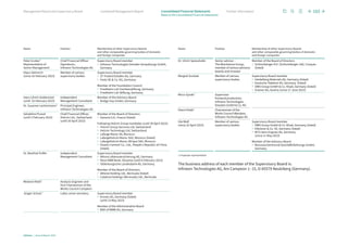 Name Position Membership of other Supervisory Boards
and other comparable governing bodies of domestic
and foreign companies
Peter Gruber1
Representative of
Senior Management
Chief Financial Officer
Operations,
Infineon Technologies AG
Supervisory Board member
› Infineon Technologies Dresden Verwaltungs GmbH,
Germany
Klaus Helmrich
(since 16 February 2023)
Member of various
supervisory bodies
Supervisory Board member
› ZF Friedrichshafen AG, Germany
› Festo SE  Co. KG, Germany
Member of the Foundation Council
› Friedhelm Loh Familienstiftung, Germany
› Friedhelm Loh Stiftung, Germany
Hans-Ulrich Holdenried
(until 16 February 2023)
Independent
Management Consultant
Member of the Advisory Board
› Bridge imp GmbH, Germany
Dr. Susanne Lachenmann1 Principal Engineer,
Infineon Technologies AG
Géraldine Picaud
(until 2 February 2023)
Chief Financial Officer,
Holcim Ltd., Switzerland
(until 30 April 2023)
Member of the Board of Directors
› Danone S.A., France (listed)
Following Holcim Group mandates (until 30 April 2023):
› Holcim Group Services Ltd, Switzerland
› Holcim Technology Ltd, Switzerland
› Lafarge Maroc SA, Morocco
› LafargeHolcim Maroc SAS, Morocco (listed)
› LafargeHolcim Maroc Afrique SAS, Morocco
› Huaxin Cement Co., Ltd., People’s Republic of China
(listed)
Dr. Manfred Puffer Independent
Management Consultant
Supervisory Board member
› Athora Lebensversicherung AG, Germany
› Nova KBM Bank, Slovenia (until 6 February 2023)
› Oldenburgische Landesbank AG, Germany
Member of the Board of Directors
› Athene Holding Ltd., Bermuda (listed)
› Catalina Holdings (Bermuda) Ltd., Bermuda
Melanie Riedl1 Analysis Engineer and
Vice Chairwoman of the
Works Council Campeon
Jürgen Scholz1 Labor union secretary Supervisory Board member
› Krones AG, Germany (listed)
(until 23 May 2023)
Member of the Administrative Board
› BKK of BMW AG, Germany
Name Position Membership of other Supervisory Boards
and other comparable governing bodies of domestic
and foreign companies
Dr. Ulrich Spiesshofer Senior advisor –
The Blackstone Group,
member of various advisory
boards and investor
Member of the Board of Directors
› Schlumberger N.V. (Schlumberger Ltd), Curaçao
(listed)
Margret Suckale Member of various
supervisory bodies
Supervisory Board member
› Heidelberg Materials AG, Germany (listed)
› Deutsche Telekom AG, Germany (listed)
› DWS Group GmbH  Co. KGaA, Germany (listed)
› Greiner AG, Austria (since 27 June 2023)
Mirco Synde1 Supervisor
frontend production,
Infineon Technologies
Dresden GmbH  Co. KG
Diana Vitale1 Chairwoman of the
Works Council Warstein,
Infineon Technologies AG
Ute Wolf
(since 22 April 2023)
Member of various
supervisory bodies
Supervisory Board member
› DWS Group GmbH  Co. KGaA, Germany (listed)
› Klöckner  Co. SE, Germany (listed)
› MTU Aero Engines AG, Germany
(since 11 May 2023)
Member of the Advisory Board
› Borussia Dortmund Geschäftsführungs-GmbH,
Germany
1 Employee representative.
The business address of each member of the Supervisory Board is:
Infineon Technologies AG, Am Campeon 1–15, D-85579 Neubiberg (Germany).
163
Infineon | Annual Report 2023
Further information
Combined Management Report
Management Board and Supervisory Board
Notes to the Consolidated Financial Statements
Consolidated Financial Statements
 