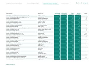 Name of company Registered office Shareholdings
in %
Thereof Infineon
Technologies AG
Equity
(€ in millions)
Net result
(€ in millions)
Footnote
Infineon Technologies 2. Vermögensverwaltungsgesellschaft mbH Neubiberg, Germany 100 0 0.03 (0.02) 6
Infineon Technologies 3. Vermögensverwaltungsgesellschaft mbH Dresden, Germany 100 0 n.a. n.a. 12
Infineon Technologies Acquisition B.V. Rotterdam, The Netherlands 100 100 n.a. n.a. 12
Infineon Technologies Americas Corp. Wilmington, Delaware, USA 100 0 1,818.33 200.18 6, 24
Infineon Technologies Asia Pacific Pte Ltd Singapore, Singapore 100 0 802.02 275.97 6
Infineon Technologies Australia Pty Limited Blackburn, Australia 100 0 1.46 0.05 6
Infineon Technologies Austria AG Villach, Austria 100 0.004 1,965.89 518.96 6
Infineon Technologies Canada Acquisition Inc. Toronto, Ontario, Canada 100 0 n.a. n.a. 12
Infineon Technologies Cegléd Kft. Cegléd, Hungary 100 0 42.37 (12.95) 6
Infineon Technologies Center of Competence (Shanghai) Co., Ltd. Shanghai, People’s Republic of China 100 0 4.09 1.19 11
Infineon Technologies China Co., Ltd. Shanghai, People’s Republic of China 100 0 217.53 36.64 11
Infineon Technologies d.o.o. Beograd Belgrade, Serbia 100 0 0.07 0.07 11
Infineon Technologies Denmark ApS Herlev, Denmark 100 0 (1.03) (5.95) 6
Infineon Technologies Dresden GmbH  Co. KG Dresden, Germany 100 100 288.61 25.27 6, 16
Infineon Technologies Dresden Verwaltungs GmbH Neubiberg, Germany 100 0 0.09 0.00 6, 13, 15
Infineon Technologies Epi Services, Inc. Wilmington, Delaware, USA 100 0 21.07 7.17 6, 24
Infineon Technologies Finance B.V. Rotterdam, The Netherlands 100 100 1.91 (0.02) 6
Infineon Technologies France S.A.S. St. Denis, France 100 0 9.14 0.68 6
Infineon Technologies Holding Asia Pacific Pte. Ltd. Singapore, Singapore 100 0 3.81 3.04 6
Infineon Technologies Holding B.V. Rotterdam, The Netherlands 100 100 11,677.51 276.10 6
Infineon Technologies Hong Kong Ltd. Hong Kong, People’s Republic of China 100 0 2.63 0.90 6
Infineon Technologies India Private Limited Bangalore, India 100 0 22.35 5.39 5
Infineon Technologies Innovates G.K. Tokyo, Japan 100 0 24.90 5.78 6
Infineon Technologies Investment B.V. Rotterdam, The Netherlands 100 0 0.09 (0.02) 6
Infineon Technologies Ireland Limited Dublin, Ireland 100 100 0.54 0.26 6
Infineon Technologies Italia s.r.l. Milan, Italy 100 0 6.77 1.69 6
Infineon Technologies IT-Services GmbH Klagenfurt, Austria 100 0 11.15 6.53 6
Infineon Technologies Japan K.K. Tokyo, Japan 100 0 56.88 17.98 6
Infineon Technologies Korea Co., LLC Seoul, Republic of Korea 100 0 15.89 7.01 6
Infineon Technologies LLC Wilmington, Delaware, USA 100 0 832.53 52.39 6, 24
Infineon Technologies Memory Solutions Germany GmbH Neubiberg, Germany 100 0 0.11 0.09 3
Infineon Technologies Memory Solutions Holdings Inc. Wilmington, Delaware, USA 100 0 74.84 0.00 6, 24
Infineon Technologies Memory Solutions India LLP Bangalore, India 100 0 0.15 0.14 5
166
Infineon | Annual Report 2023
Further information
Combined Management Report
Management Board and Supervisory Board
Notes to the Consolidated Financial Statements
Consolidated Financial Statements
 