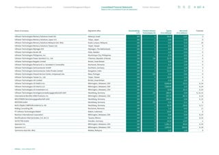 Name of company Registered office Shareholdings
in %
Thereof Infineon
Technologies AG
Equity
(€ in millions)
Net result
(€ in millions)
Footnote
Infineon Technologies Memory Solutions Israel Ltd. Netanya, Israel 100 0 84.64 6.27 3
Infineon Technologies Memory Solutions Japan G.K. Tokyo, Japan 100 0 0.80 0.43 6
Infineon Technologies Memory Solutions Malaysia Sdn. Bhd. Kuala Lumpur, Malaysia 100 0 0.57 0.18 10
Infineon Technologies Memory Solutions Taiwan Ltd. Taipei, Taiwan 100 0 0.31 0.11 6
Infineon Technologies Nijmegen B.V. Nijmegen, The Netherlands 100 0 0.20 0.00 7
Infineon Technologies Nordic AB Kista, Sweden 100 0 4.87 0.54 6
Infineon Technologies Philippines, Inc. Muntinlupa City, Philippines 100 0 0.70 0.52 6
Infineon Technologies Power Semitech Co., Ltd. Cheonan, Republic of Korea 100 100 52.74 4.81 6
Infineon Technologies Reigate Limited Bristol, Great Britain 100 0 4.68 1.09 6
Infineon Technologies Romania  Co. Societate in Comandita Bucharest, Romania 100 0 6.21 2.55 6
Infineon Technologies Semiconductor GmbH Aschheim, Germany 100 0 12.09 2.68 4
Infineon Technologies Semiconductor India Private Limited Bangalore, India 100 0 52.03 8.27 5
Infineon Technologies Shared Service Center, Unipessoal Lda. Maia, Portugal 100 100 5.59 0.86 6
Infineon Technologies Taiwan Co., Ltd. Taipei, Taiwan 100 0 10.00 2.10 6
Infineon Technologies UK Limited Bristol, Great Britain 100 0 4.33 0.97 6
Infineon Technologies US HoldCo Inc. Wilmington, Delaware, USA 100 0 8,648.84 19.23 6, 24
Infineon Technologies US InterCo LLC Wilmington, Delaware, USA 100 0 7,889.00 2.10 6, 24
Infineon Technologies US Investment LLC Wilmington, Delaware, USA 100 0 (0.09) 19.15 6, 24
Infineon Technologies Vermögensverwaltungsgesellschaft mbH Neubiberg, Germany 100 100 286.47 0.00 6, 13, 15
International Rectifier HiRel Products, Inc. Wilmington, Delaware, USA 100 0 307.76 86.78 6, 24
MOLSTANDA Vermietungsgesellschaft mbH Neubiberg, Germany 100 0 304.94 0.00 6, 15
MOTEON GmbH Neubiberg, Germany 100 100 0.31 0.21 6
MoTo Objekt CAMPEON GmbH  Co. KG Neubiberg, Germany 100 0 93.39 28.40 6, 17
NoBug Consulting SRL Bucharest, Romania 100 0 1.15 0.62 11
PT Infineon Technologies Batam Batam, Indonesia 100 0 24.87 1.41 6
Ramtron International Corporation Wilmington, Delaware, USA 100 0 0.00 0.00 6, 24
Rectificadores Internacionales, S.A. de C.V. Tijuana, Mexico 100 0 14.34 1.99 6, 24
SILTECTRA GmbH Dresden, Germany 100 0 15.92 12.47 6
Spansion Inc. Wilmington, Delaware, USA 100 0 1,281.11 56.64 6, 24
Spansion LLC Wilmington, Delaware, USA 100 0 1,859.61 326.82 6, 24
Syntronixs Asia Sdn. Bhd. Melaka, Malaysia 100 0 5.57 1.09 8
167
Infineon | Annual Report 2023
Further information
Combined Management Report
Management Board and Supervisory Board
Notes to the Consolidated Financial Statements
Consolidated Financial Statements
 