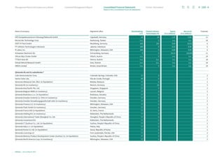 Name of company Registered office Shareholdings
in %
Thereof Infineon
Technologies AG
Equity
(€ in millions)
Net result
(€ in millions)
Footnote
KFE Kompetenzzentrum Fahrzeug Elektronik GmbH Lippstadt, Germany 24 24 1.27 0.09 11
MicroLinks Technology Corp. Kaohsiung, Taiwan n.a. 0 n.a. n.a. 18
OSPT IP Pool GmbH Neubiberg, Germany 100 100 0.03 (0.01) 6
PT Infineon Technologies Indonesia Jakarta, Indonesia 100 0 0.23 0.04 6
R Labco, Inc. Wilmington, Delaware, USA 100 0 0.00 0.00 6
Schweizer Electronic AG Schramberg, Germany 9 9 24.23 (24.89) 11
Silicon Alps Cluster GmbH Villach, Austria n.a. 0 n.a. n.a. 18
TTTech Auto AG Vienna, Austria n.a. n.a. n.a. n.a. 18
Virtual Vehicle Research GmbH Graz, Austria n.a. n.a. n.a. n.a. 18
XMOS Limited Bristol, Great Britain n.a. 0 n.a. n.a. 18
Qimonda AG and its subsidiaries:2
Celis Semiconductor Corp. Colorado Springs, Colorado, USA 17 0 – – 2
Itarion Solar Lda. Vila do Conde, Portugal 40 0 – – 2
Qimonda (Malaysia) Sdn. Bhd. (in liquidation) Melaka, Malaysia 77 0 – – 2
Qimonda AG (in insolvency) Munich, Germany 77 28 – – 2
Qimonda Asia Pacific Pte. Ltd. Singapore, Singapore 77 0 – – 2
Qimonda Belgium BVBA (in insolvency) Leuven, Belgium 77 0 – – 2
Qimonda Bratislava s.r.o. (in liquidation) Bratislava, Slovakia 77 0 – – 2
Qimonda Dresden GmbH  Co. OHG (in insolvency) Dresden, Germany 77 0 – – 2
Qimonda Dresden Verwaltungsgesellschaft mbH (in insolvency) Dresden, Germany 77 0 – – 2
Qimonda Finance LLC (in insolvency) Wilmington, Delaware, USA 77 0 – – 2
Qimonda Flash GmbH (in insolvency) Dresden, Germany 77 0 – – 2
Qimonda France SAS (in liquidation) St. Denis, France 77 0 – – 2
Qimonda Holding B.V. (in insolvency) Rotterdam, The Netherlands 77 0 – – 2
Qimonda International Trade (Shanghai) Co. Ltd. Shanghai, People’s Republic of China 77 0 – – 2
Qimonda Investment B.V. Rotterdam, The Netherlands 77 0 – – 2
Qimonda IT (Suzhou) Co., Ltd. (in liquidation) Suzhou, People’s Republic of China 77 0 – – 2
Qimonda Italy s.r.l. (in liquidation) Padua, Italy 77 0 – – 2
Qimonda Korea Co. Ltd. (in liquidation) Seoul, Republic of Korea 77 0 – – 2
Qimonda Licensing LLC Fort Lauderdale, Florida, USA 77 0 – – 2
Qimonda Memory Product Development Center (Suzhou) Co. (in liquidation) Suzhou, People’s Republic of China 77 0 – – 2
Qimonda North America Corp. (in insolvency) Wilmington, Delaware, USA 77 0 – – 2
169
Infineon | Annual Report 2023
Further information
Combined Management Report
Management Board and Supervisory Board
Notes to the Consolidated Financial Statements
Consolidated Financial Statements
 
