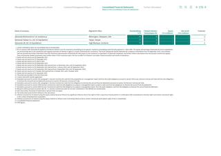 Name of company Registered office Shareholdings
in %
Thereof Infineon
Technologies AG
Equity
(€ in millions)
Net result
(€ in millions)
Footnote
Qimonda Richmond LLC (in insolvency) Wilmington, Delaware, USA 77 0 – – 2
Qimonda Taiwan Co. Ltd. (in liquidation) Taipei, Taiwan 77 0 – – 2
Qimonda UK Ltd. (in liquidation) High Blantyre, Scotland 77 0 – – 2
1 Certain subsidiaries were not consolidated due to immateriality.

2	
On 23 January 2009, Qimonda AG applied to the Munich District Court for insolvency proceedings to be opened. Insolvency proceedings were formally opened on 1 April 2009. The equity and earnings of Qimonda AG and its subsidiaries
are not disclosed due to the substantial and ongoing restriction of Infineon’s rights as a result of Qimonda AG’s insolvency. The list of subsidiaries held by Qimonda AG is based on information from 30 September 2010, since Infineon
had not received any further information from the insolvency administrator of Qimonda AG with respect to the insolvency or liquidation of Qimonda companies, and further reflects information from the German commercial register.
Since all Qimonda-related investments were written down in full in previous years, this has no effect on Infineon’s net assets, financial position and results of operations.
3 Equity and net result as of 30 September 2021.
4 Equity and net result as of 31 December 2021.
5 Equity and net result as of 31 March 2022.
6 Equity and net result as of 30 September 2022.
7 Equity and net result as of 30 September 2022 (period from 12 November 2021 until 30 September 2022).
8 Equity and net result as of 30 September 2022 (period from 1 January 2022 until 30 September 2022).
9 Equity and net result as of 30 September 2022 (period from 8 September 2022 until 30 September 2022).
10 Equity and net result as of 2 October 2022 (period from 4 October 2021 until 2 October 2022).
11 Equity and net result as of 31 December 2022.
12 The entity was founded in the 2023 fiscal year.
13 Control and profit transfer agreement.
14	
Exemption pursuant to section 264, paragraph 3, German Commercial Code from the preparation of a management report and from the audit obligation pursuant to section 264 et seq. German Commercial Code and from the obligations
to disclose the annual financial statements pursuant to section 325 German Commercial Code.
15 Exemption pursuant to section 264, paragraph 3, German Commercial Code from the obligations to disclose the annual financial statements pursuant to section 325 German Commercial Code.
16 Exemption pursuant to section 264b German Commercial Code from the obligations to prepare a management report as well as notes and from the obligations to disclose the annual financial statements.
17 Exemption pursuant to section 264b German Commercial Code from the obligations to prepare a management report, from the audit obligation, and from the obligation to disclose the annual financial statements.
18 Because criteria pursuant to section 285, No. 11, German Commercial Code are not met, investments in the affiliate are not disclosed.
19 Non-stock entity. Disclosure of ownership in percent does not apply.
20 The entity owns land of which Infineon is the sole tenant.
21	
Infineon accounts for its interest using the equity method because Infineon has significant influence due to the right to hold a supervisory board position in combination with comprehensive minority rights and certain contractual rights
in the context of development cooperation.
22 Infineon accounts for its interest using the equity method as Infineon lacks controlling influence due to certain contractual participation rights of the co-shareholder.
23 Consolidated financial statements.
24 IFRS figures.
170
Infineon | Annual Report 2023
Further information
Combined Management Report
Management Board and Supervisory Board
Notes to the Consolidated Financial Statements
Consolidated Financial Statements
 