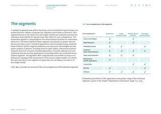 The segments
In addition to general areas within the Group, such as manufacturing and various cor-
porate functions, Infineon comprises four segments (also known as divisions). Each
segment focuses on the needs of its own target markets and customers and also has
individual responsibility for specific areas that reflect its core competencies. The
Automotive segment is responsible for the semiconductor business for automotive
electronics. The Green Industrial Power segment concentrates on power semicon-
ductors primarily used in industrial applications and renewable energy, while the
Power  Sensor Systems segment addresses not only sensor technologies but also
power supplies in general, including those for data centers, telecommunications
­
networks and more consumer-oriented applications. Activities relating to IoT and
­
traditional and new security applications are bundled within the Connected Secure
Systems segment. The segments often cooperate with one another to ensure com-
prehensive coverage of the requirements of the various target markets. As a result,
the sales activities of one segment are generally, but not always, focused on its
own target market.
Chart C02 provides an overview of the core competencies of the individual segments.
C02 Core competencies in the segments
Core competencies Automotive Green
Industrial Power
Power  Sensor
Systems
Connected
Secure Systems
Sensor technologies ✓ ✓
Radio frequency ✓ ✓
Embedded control ✓ ✓ ✓
Control of
power semiconductors ✓ ✓ ✓ ✓
Power semiconductors ✓ ✓ ✓
Memories for
specific applications ✓
Connectivity ✓ ✓
Security ✓ ✓
Software ✓ ✓ ✓ ✓
A detailed presentation of the applications and product range of the individual
segments is given in the chapter “Applications and product range”. p. 180 ff.
Infineon | Annual Report 2023
24
Further information
Consolidated Financial Statements
Management Board and Supervisory Board Combined Management Report
Business model
The segments
ATV
ATV GIP
GIP PSS
PSS CSS
CSS
 