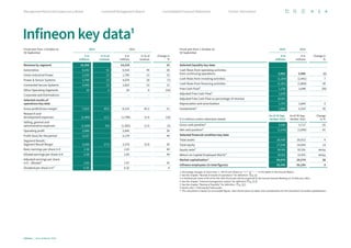 Fiscal year from 1 October to
30 September
2023 2022
€ in
millions
in % of
revenue
€ in
millions
in % of
revenue
Change in
%
Revenue by segment 16,309 14,218 15
Automotive 8,242 51 6,516 45 26
Green Industrial Power 2,205 13 1,790 13 23
Power  Sensor Systems 3,798 23 4,070 29 (7)
Connected Secure Systems 2,046 13 1,822 13 12
Other Operating Segments 18 0 20 0 (10)
Corporate and Eliminations – – – – –
Selected results of
operations key data
Gross profit/Gross margin 7,413 45.5 6,131 43.1 21
Research and
development expenses (1,985) 12.2 (1,798) 12.6 (10)
Selling, general and
administrative expenses (1,599) 9.8 (1,565) 11.0 (2)
Operating profit 3,948 2,845 39
Profit (loss) for the period 3,137 2,179 44
Segment Result/
Segment Result Margin 4,399 27.0 3,378 23.8 30
Basic earnings per share in € 2.38 1.65 44
Diluted earnings per share in € 2.38 1.65 44
Adjusted earnings per share
in € – diluted2 2.65 1.97 35
Dividend per share in €3 0.35 0.32 9
Infineon key data1
Fiscal year from 1 October to
30 September
2023 2022
€ in
millions
€ in
millions
Change in
%
Selected liquidity key data
Cash flows from operating activities
from continuing operations 3,962 3,986 (1)
Cash flows from investing activities (2,264) (2,441) 7
Cash flows from financing activities (1,301) (1,869) 30
Free Cash Flow4 1,158 1,648 (30)
Adjusted Free Cash Flow5 1,638
Adjusted Free Cash Flow as percentage of revenue 10.0%
Depreciation and amortization 1,754 1,664 5
Investments4 2,994 2,310 30
€ in millions (unless otherwise stated)
As of 30 Sep-
tember 2023
As of 30 Sep-
tember 2022
Change
in %
Gross cash position4 3,590 3,717 (3)
Net cash position4 (1,143) (1,945) 41
Selected financial condition key data
Total assets 28,439 26,912 6
Total equity 17,044 14,944 14
Equity ratio6 59.9% 55.5% 440bp
Return on Capital Employed (RoCE)4 16.6% 12.6% 400bp
Market capitalization7 40,879 29,574 38
Infineon employees (in total figures) 58,590 56,194 4
1 Percentage changes of more than +/–99.5% are shown as “+++” or “–––” in the tables in the Annual Report.
2 See the chapter “Review of results of operations” for definition. p. 52
3 A dividend per share of €0.35 for the 2023 fiscal year will be proposed to the Annual General Meeting on 23 February 2024.
4 See the chapter “Internal management system” for definition p. 37 ff.
5 See the chapter “Review of liquidity” for definition. p. 55 f.
6 Equity ratio = Total equity/Total assets.
7 The calculation is based on unrounded figures. Own shares were not taken into consideration for the calculation of market capitalization.
Infineon | Annual Report 2023
2
Further information
Consolidated Financial Statements
Combined Management Report
Management Board and Supervisory Board
 