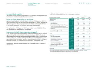 Increase in trade payables
The increase in trade payables of €505 million to €2,765 million resulted mainly from
the increase in investments and in the business volume.
Equity up mainly due to profit for the period
Equity increased by €2,100 million to €17,044 million as of 30 September 2023. The
main contributory factor was the profit for the period of €3,137 million. Exchange rate
effects recognized in other comprehensive income of €718 million and the dividend
of €417 million paid out for the 2022 fiscal year had an opposite effect.
The equity ratio as of 30 September 2023, based on total assets of €28,439 million,
was 59.9 percent (30 September 2022: 55.5 percent).
Improvement in RoCE due to higher operating profit
In the 2023 fiscal year, operating profit from continuing operations after tax increased
significantly by €920 million to €3,237 million (previous year: €2,317 million) and
therefore at a faster rate than capital employed. Adjustments made to volumes, prices
and the product mix, as well as exchange rate effects, contributed to the increase in
operating profit (see the chapter “Review of results of operations”, p. 49 ff.). Capital
employed rose by €1,151 million to €19,510 million as of 30 September 2023.
Consequently, Return on Capital Employed (RoCE) increased from 12.6 percent to
16.6 percent.
RoCE for the 2023 and 2022 fiscal years is calculated as follows:
Change
€ in millions, except percentage 2023 2022 absolute in %
Operating profit 3,948 2,845 1,103 39
Plus/minus:
Financial result (54) (161) 107 66
Less interest result 98 131 (33) (25)
Financial result excluding interest result1 44 (30) 74 +++
	Share of profit (loss) of associates and joint
­
ventures accounted for using the equity method 27 39 (12) (31)
Income tax (782) (537) (245) (46)
Operating profit from continuing
operations after tax 1 3,237 2,317 920 40
Assets 28,439 26,912 1,527 6
Plus/minus:
Cash and cash equivalents (1,820) (1,438) (382) (27)
Financial investments (1,770) (2,279) 509 22
Assets classified as held for sale – – – –
Total current liabilities (5,669) (5,588) (81) (1)
	Short-term financial debt and
current maturities of long-term financial debt 330 752 (422) (56)
Liabilities classified as held for sale – – – –
Capital employed 2 19,510 18,359 1,151 6
RoCE 1 / 2 16.6% 12.6% 400bp
1	
The financial result for the 2023 and 2022 fiscal years amounted to negative €54 million and negative €161 million, respectively,
and included negative €98 million and negative €131 million, respectively, of net interest result.
Infineon | Annual Report 2023
54
Further information
Consolidated Financial Statements
Management Board and Supervisory Board Combined Management Report
2023 fiscal year
Review of financial condition
 