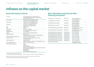 Basic information on shares
Share types Ordinary registered shares in the form of shares or
American Depositary Shares (ADS) with a notional value
of €2 each (ADS : shares = 1 : 1)
Share capital €2,611,842,274 (as of 30 September 2023),
€2,611,842,274 (as of 30 September 2022)
Shares issued¹ 1,305,921,137 (as of 30 September 2023),
1,305,921,137 (as of 30 September 2022)
Own shares 2,171,026 (as of 30 September 2023),
3,689,901 (as of 30 September 2022)
ISIN
WKN
DE0006231004
623100
Ticker symbol IFX (share), IFNNY (ADS)
Bloomberg
Nasdaq IR Insight
IFX GY (Xetra trading system), IFNNY US
IFX-XE, IFNNY-PK
Listings Shares: Frankfurt Stock Exchange (FSE)
Market capitalization2 €40,879 million
(based on closing price of €31.36 as of 30 September 2023)
Daily average shares traded on Xetra 3,829,653 (in the 2023 fiscal year)
Trading in the USA ADS, over-the-counter trading on the OTC market
(OTCQX International)
Market capitalization2 US$43,245 million
(based on closing price of US$33.17 as of 30 September 2023)
Daily average ADS traded 199,504 (in the 2023 fiscal year)
Index membership (selected) DAX 40
TecDAX
EURO STOXX 50
Dow Jones STOXX Europe 600
Dow Jones Euro STOXX TMI Technology Hardware  Equipment
Dow Jones Germany Titans 30
MSCI Germany
SP Europe 350
Dow Jones Sustainability World Index
1	
The number of shares issued includes own shares.
2 Calculation of market capitalization: (“shares issued” – “own shares”) x share price. The calculation is based on unrounded figures.
A full overview of other major indices in which the Infineon share is represented can be found on Infineon’s website at
www.infineon.com/cms/en/about-infineon/investor/infineon-share/#5
Basic information on bonds and other
financing instruments
0.625% Bond from 17 February 2022 €500 million due on 17 February 2025,
ISIN: XS2443921056
1.125% Bond from 24 June 2020 €750 million due on 24 June 2026,
ISIN: XS2194283672
1.625% Bond from 24 June 2020 €750 million due on 24 June 2029,
ISIN: XS2194283839
2.000% Bond from 24 June 2020 €650 million due on 24 June 2032,
ISIN: XS2194192527
2.875% Hybrid Bond from 1 October 2019 €600 million first call date 1 January 2025,
ISIN: XS2056730323
3.625% Hybrid Bond from 1 October 2019 €600 million first call date 1 January 2028,
ISIN: XS2056730679
US Private Placement from 5 April 2016 US$350 million due on 5 April 2024
US Private Placement from 5 April 2016 US$350 million due on 5 April 2026
US Private Placement from 5 April 2016 US$235 million due on 5 April 2028
US Private Placement from 16 June 2021 US$350 million due on 16 June 2027
US Private Placement from 16 June 2021 US$350 million due on 16 June 2029
US Private Placement from 16 June 2021 US$350 million due on 16 June 2031
US Private Placement from 16 June 2021 US$250 million due on 16 June 2033
Rating of SP Global Ratings since 15 February 2023:
“BBB”, Outlook: “positive”
Infineon on the capital market
58
Infineon | Annual Report 2023
Further information
Consolidated Financial Statements
Management Board and Supervisory Board Combined Management Report
Infineon on the capital market
 